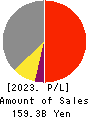TOAGOSEI CO.,LTD. Profit and Loss Account 2023年12月期