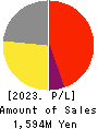 Mobilus Corporation Profit and Loss Account 2023年8月期