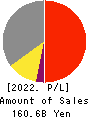 DAIHEN CORPORATION Profit and Loss Account 2022年3月期