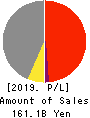 Yachiyo Industry Co.,Ltd. Profit and Loss Account 2019年Mar期 Yachiyo Industry Co.,Ltd. Profit and Loss Account 2019年3月期