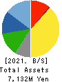 BUFFALO CO.,LTD. Balance Sheet 2021年Mar期 BUFFALO CO.,LTD. Balance Sheet 2021年3月期