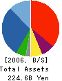 Fujita Corporation Balance Sheet 2006年3月期