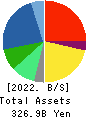 Nojima Corporation Balance Sheet 2022年3月期