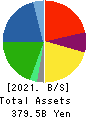 Sumitomo Riko Company Limited Balance Sheet 2021年Mar期 Sumitomo Riko Company Limited Balance Sheet 2021年3月期