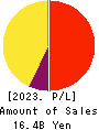 i-mobile Co.,Ltd. Profit and Loss Account 2023年Jul期 i-mobile Co.,Ltd. Profit and Loss Account 2023年7月期