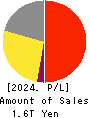 Japan Airlines Co., Ltd. Profit and Loss Account 2024年Mar期 Japan Airlines Co., Ltd. Profit and Loss Account 2024年3月期