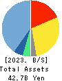 freee K.K. Balance Sheet 2023年Jun期 freee K.K. Balance Sheet 2023年6月期