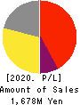 CAVE Interactive CO.,LTD. Profit and Loss Account 2020年5月期