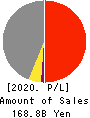 CHUDENKO CORPORATION Profit and Loss Account 2020年3月期