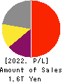 Nintendo Co.,Ltd. Profit and Loss Account 2022年3月期