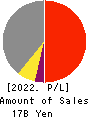 Daiseki Eco. Solution Co.,Ltd. Profit and Loss Account 2022年Feb期 Daiseki Eco. Solution Co.,Ltd. Profit and Loss Account 2022年2月期