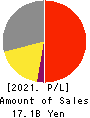 SANKYO SEIKO CO.,LTD. Profit and Loss Account 2021年3月期