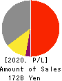 OKUMA Corporation Profit and Loss Account 2020年3月期