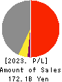NIPPON DENSETSU KOGYO CO.,LTD. Profit and Loss Account 2023年Mar期 NIPPON DENSETSU KOGYO CO.,LTD. Profit and Loss Account 2023年3月期