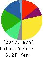 KDDI CORPORATION Balance Sheet 2017年Mar期 KDDI CORPORATION Balance Sheet 2017年3月期