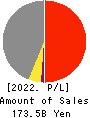 NIPPON DENSETSU KOGYO CO.,LTD. Profit and Loss Account 2022年Mar期 NIPPON DENSETSU KOGYO CO.,LTD. Profit and Loss Account 2022年3月期