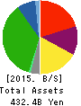 IZUMI CO.,LTD. Balance Sheet 2015年Feb期 IZUMI CO.,LTD. Balance Sheet 2015年2月期