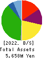ASNOVA Co.,Ltd. Balance Sheet 2022年3月期