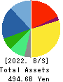 ADVANTEST CORPORATION Balance Sheet 2022年Mar期 ADVANTEST CORPORATION Balance Sheet 2022年3月期