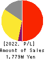 FFRI Security, Inc. Profit and Loss Account 2022年Mar期 FFRI Security, Inc. Profit and Loss Account 2022年3月期