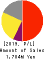 CRI Middleware Co.,Ltd. Profit and Loss Account 2019年9月期