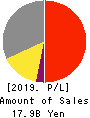 JAPAN ELEVATOR SERVICE HOLDINGS CO.,LTD. Profit and Loss Account 2019年3月期