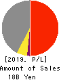 PROPERST CO.,LTD. Profit and Loss Account 2019年5月期