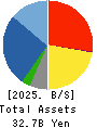 ZETT CORPORATION Balance Sheet 2025年Mar期 ZETT CORPORATION Balance Sheet 2025年3月期