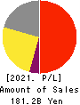 ROHTO PHARMACEUTICAL CO.,LTD. Profit and Loss Account 2021年3月期