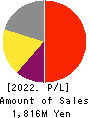Globalway,Inc. Profit and Loss Account 2022年3月期