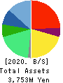 MetaReal Corporation Balance Sheet 2020年2月期
