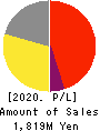 Alue Co.,Ltd. Profit and Loss Account 2020年12月期