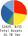 ZETT CORPORATION Balance Sheet 2025年Mar期 ZETT CORPORATION Balance Sheet 2025年3月期