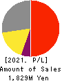 Yokota Manufacturing Co., Ltd. Profit and Loss Account 2021年3月期