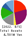 TETSUJIN Holdings,Inc. Balance Sheet 2022年8月期