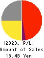 MAC HOUSE CO.,LTD. Profit and Loss Account 2023年Feb期 MAC HOUSE CO.,LTD. Profit and Loss Account 2023年2月期
