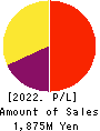 RAKUMACHI,INC. Profit and Loss Account 2022年Jul期 RAKUMACHI,INC. Profit and Loss Account 2022年7月期