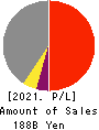 SHINKO ELECTRIC INDUSTRIES CO.,LTD. Profit and Loss Account 2021年Mar期 SHINKO ELECTRIC INDUSTRIES CO.,LTD. Profit and Loss Account 2021年3月期