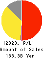 TORIDOLL Holdings Corporation Profit and Loss Account 2023年3月期