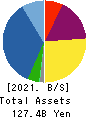 Sun Frontier Fudousan Co.,Ltd. Balance Sheet 2021年Mar期 Sun Frontier Fudousan Co.,Ltd. Balance Sheet 2021年3月期