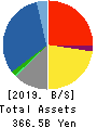 Inabata & Co.,Ltd. Balance Sheet 2019年Mar期 Inabata & Co.,Ltd. Balance Sheet 2019年3月期