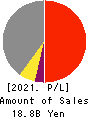 SAN HOLDINGS,INC. Profit and Loss Account 2021年Mar期 SAN HOLDINGS,INC. Profit and Loss Account 2021年3月期