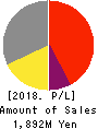 INTERTRADE Co.,Ltd. Profit and Loss Account 2018年Sep期 INTERTRADE Co.,Ltd. Profit and Loss Account 2018年9月期