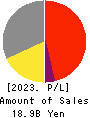 TOP CULTURE Co.,Ltd. Profit and Loss Account 2023年10月期