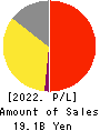 WDI Corporation Profit and Loss Account 2022年Mar期 WDI Corporation Profit and Loss Account 2022年3月期