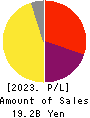 freee K.K. Profit and Loss Account 2023年Jun期 freee K.K. Profit and Loss Account 2023年6月期