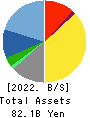 NIPPON KANZAI Holdings Co.,Ltd. Balance Sheet 2022年Mar期 NIPPON KANZAI Holdings Co.,Ltd. Balance Sheet 2022年3月期