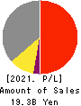 gremz,Inc. Profit and Loss Account 2021年Mar期 gremz,Inc. Profit and Loss Account 2021年3月期