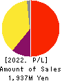 Toyokumo,Inc. Profit and Loss Account 2022年12月期