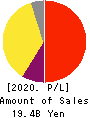 RENOVA,Inc. Profit and Loss Account 2020年3月期